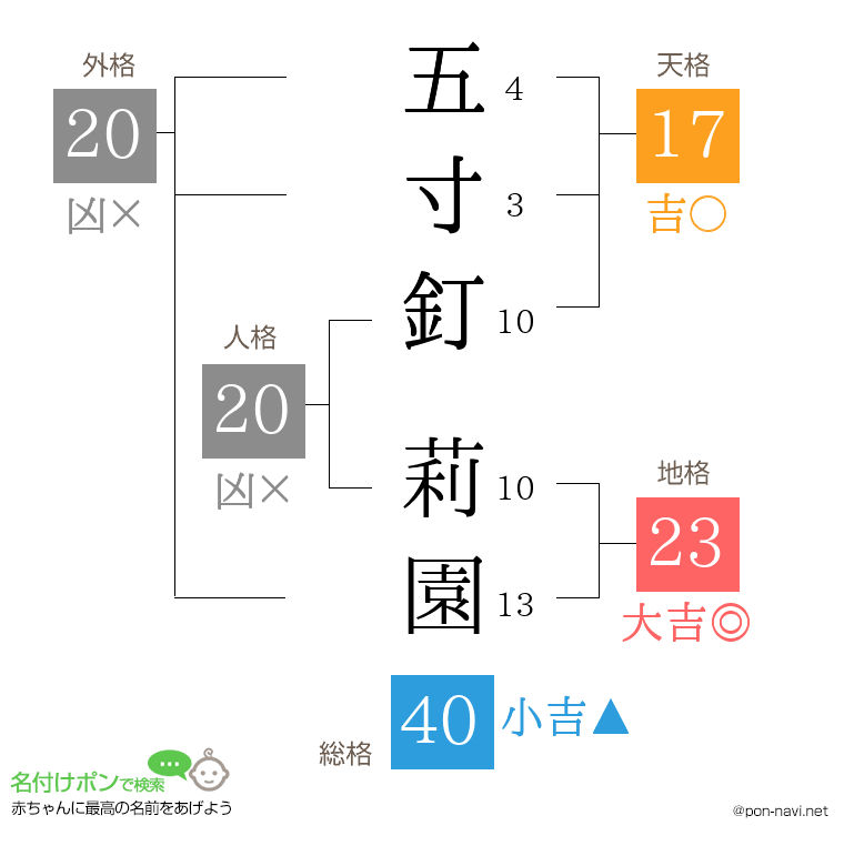 五寸釘 莉園さんの姓名判断結果