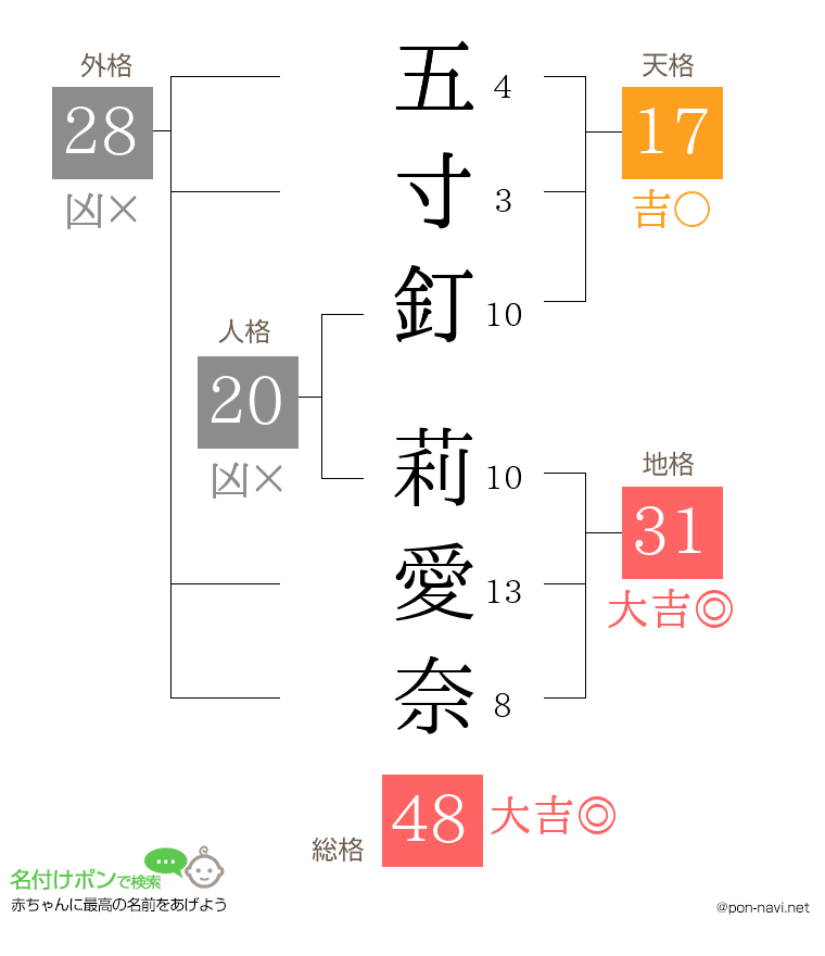 五寸釘 莉愛奈さんの姓名判断結果
