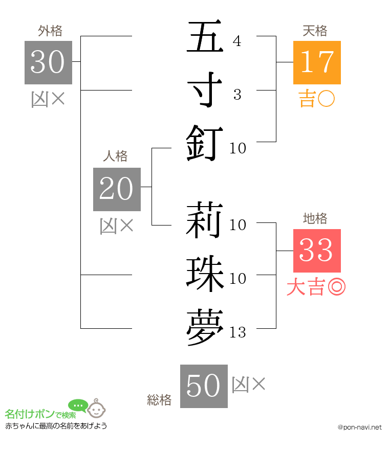 五寸釘 莉珠夢さんの姓名判断結果
