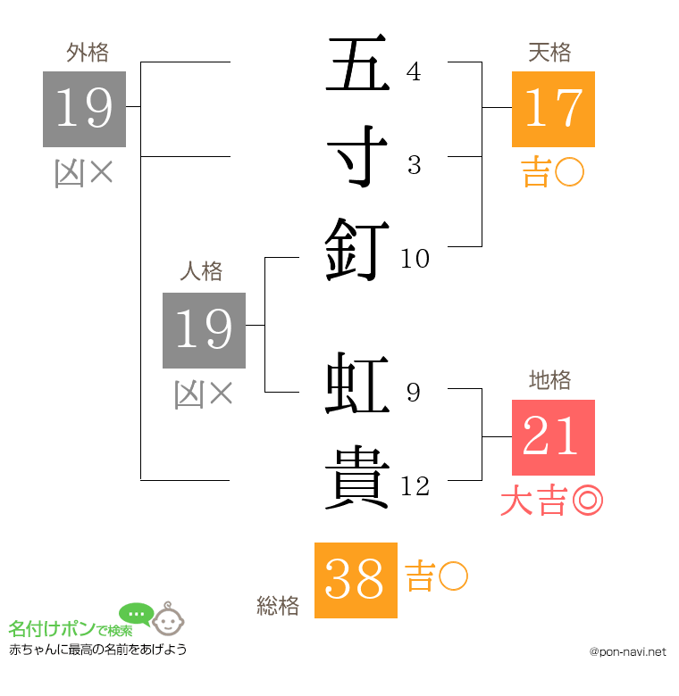 五寸釘 虹貴さんの姓名判断結果