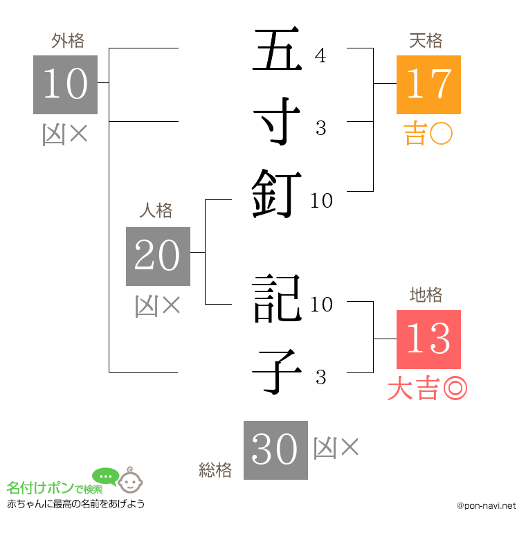 五寸釘 記子さんの姓名判断結果