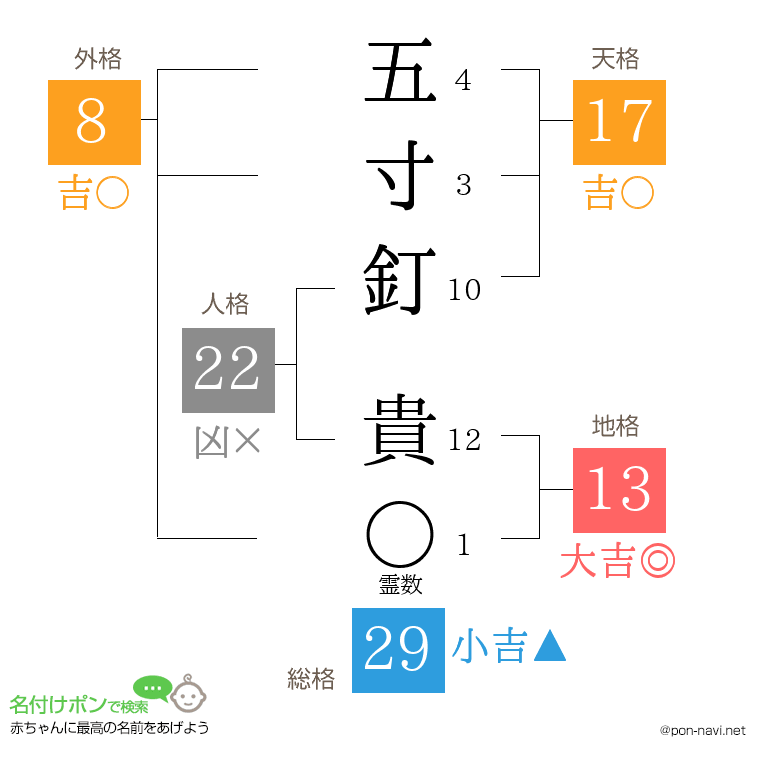 五寸釘 貴さんの姓名判断結果