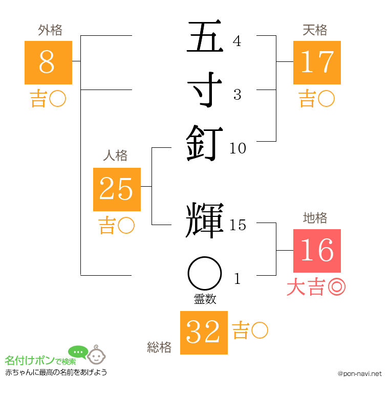 五寸釘 輝さんの姓名判断結果