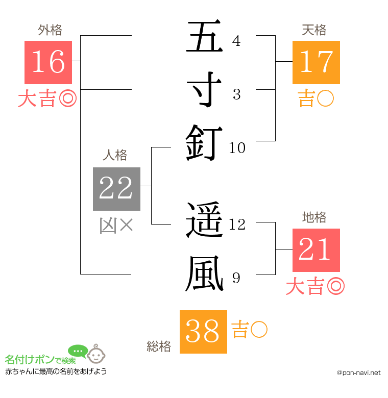 五寸釘 遥風さんの姓名判断結果