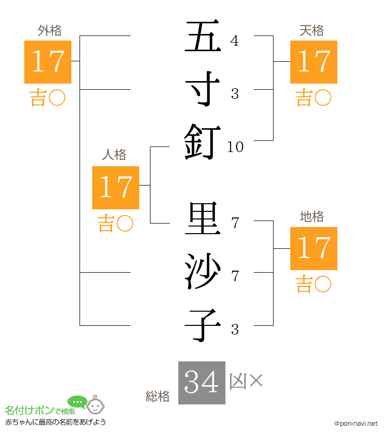五寸釘 里沙子さんの姓名判断結果