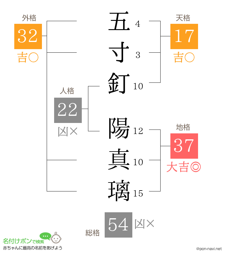 五寸釘 陽真璃さんの姓名判断結果