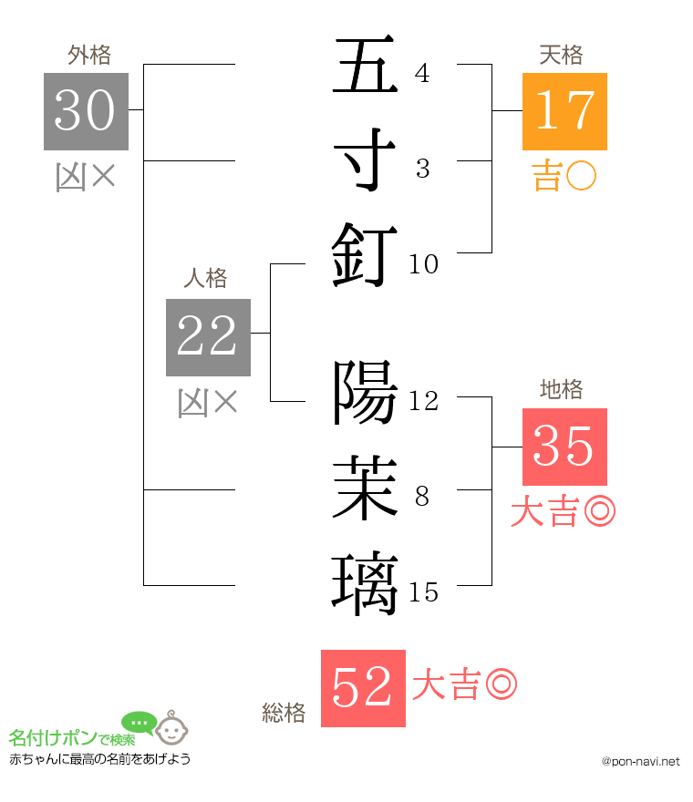 五寸釘 陽茉璃さんの姓名判断結果