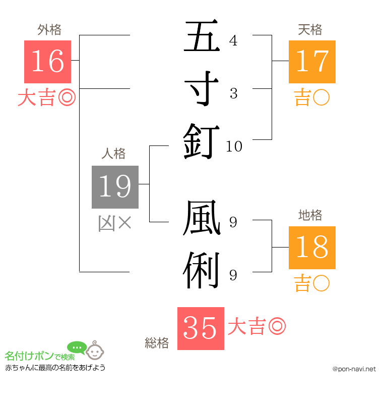 五寸釘 風俐さんの姓名判断結果