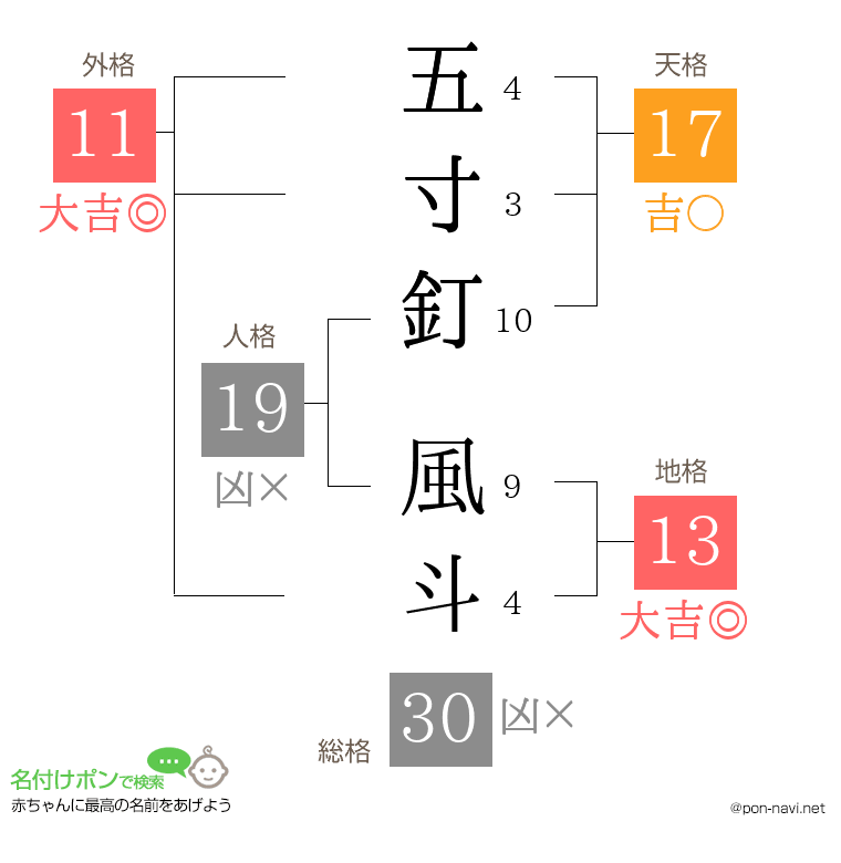 五寸釘 風斗さんの姓名判断結果