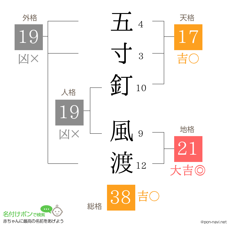 五寸釘 風渡さんの姓名判断結果