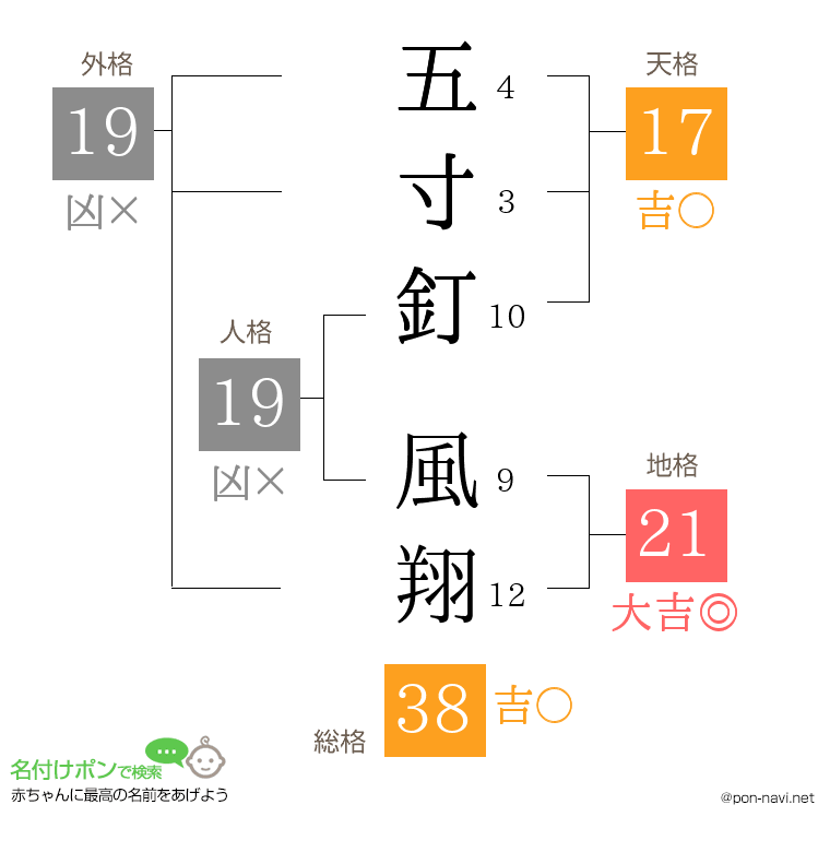 五寸釘 風翔さんの姓名判断結果
