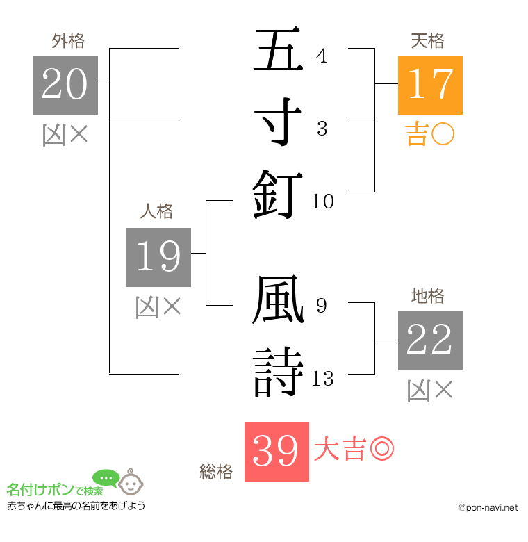 五寸釘 風詩さんの姓名判断結果