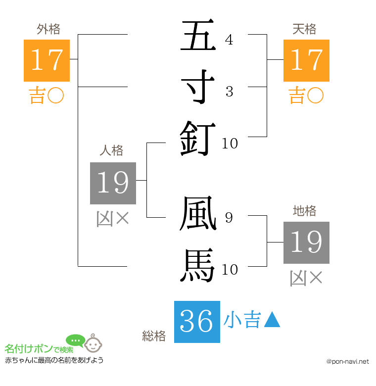 五寸釘 風馬さんの姓名判断結果