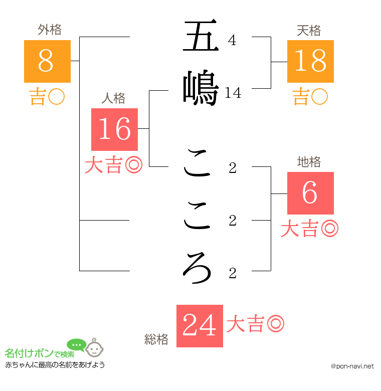 五嶋 こころさんの姓名判断結果