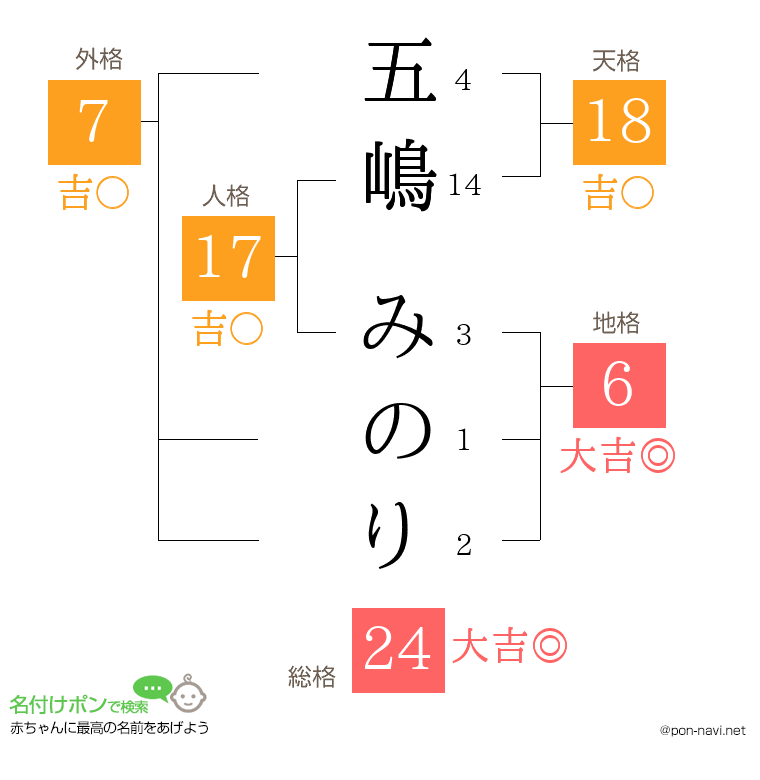 五嶋 みのりさんの姓名判断結果