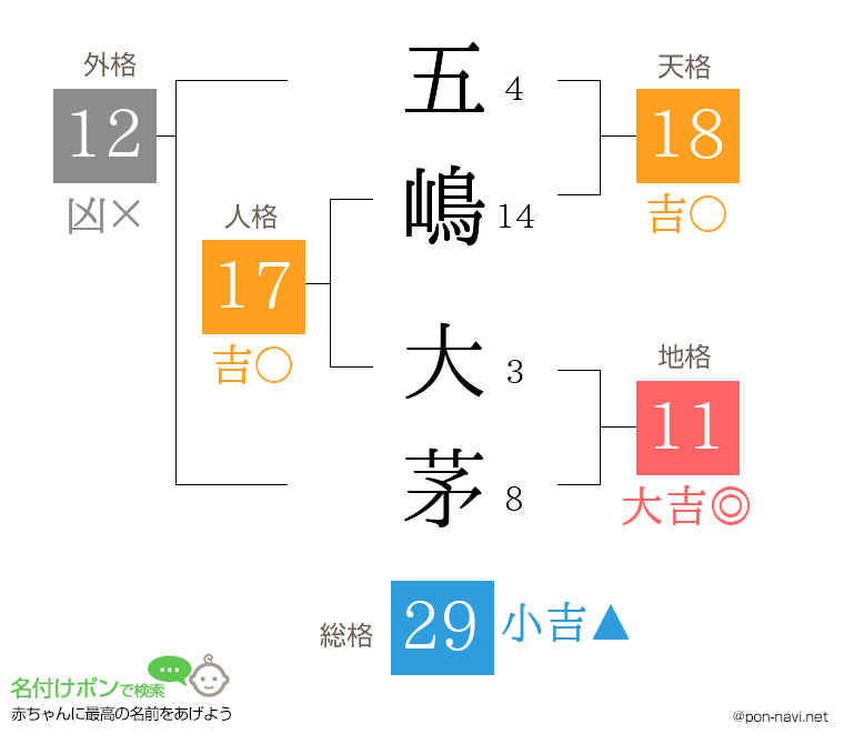 五嶋 大茅さんの姓名判断結果