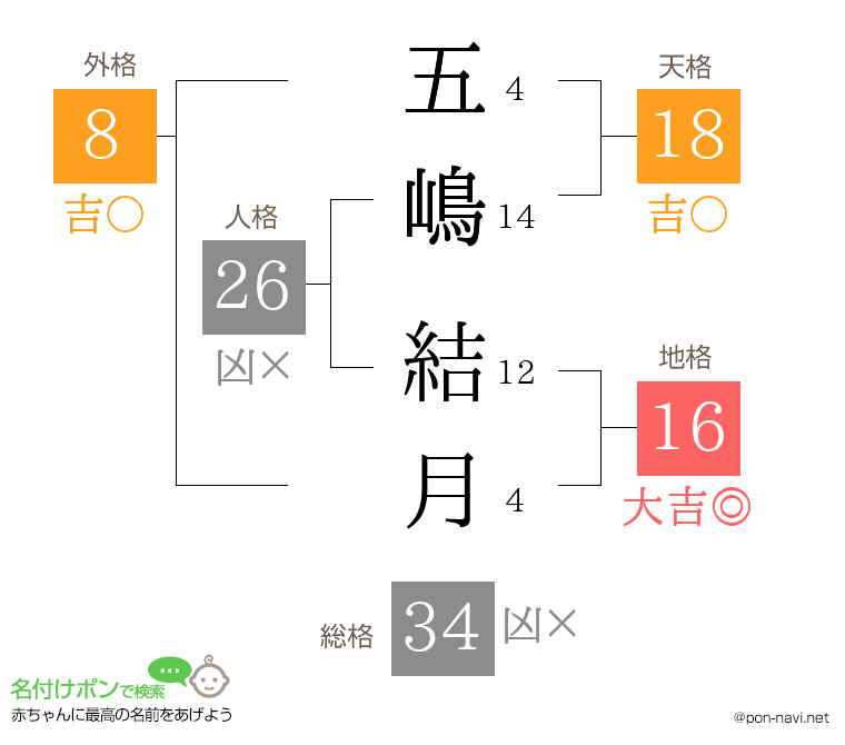 五嶋 結月さんの姓名判断結果