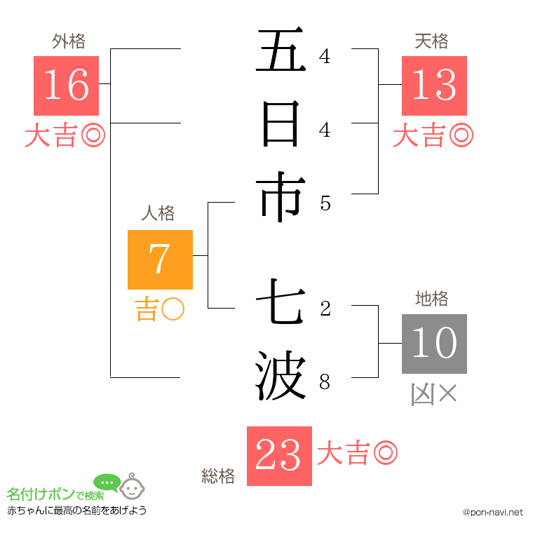 五日市 七波さんの姓名判断結果