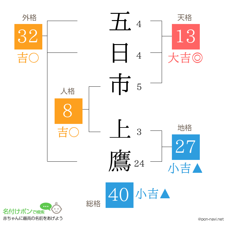 五日市 上鷹さんの姓名判断結果