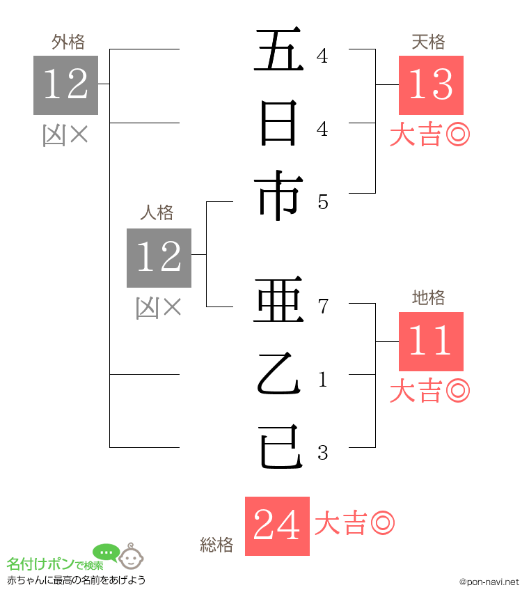 五日市 亜乙已さんの姓名判断結果