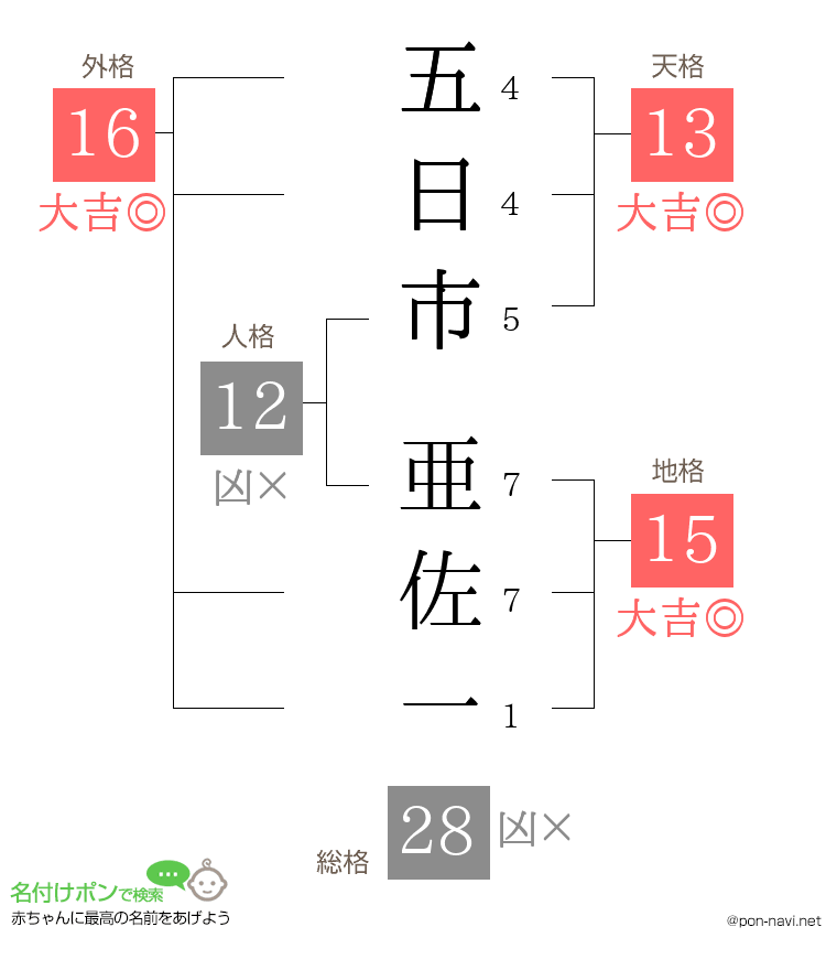 五日市 亜佐一さんの姓名判断結果