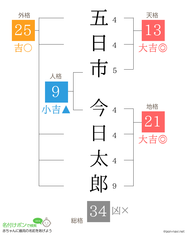 五日市 今日太郎さんの姓名判断結果