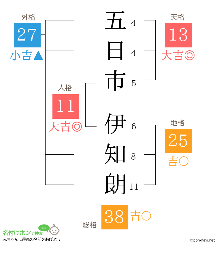 五日市 伊知朗さんの姓名判断結果
