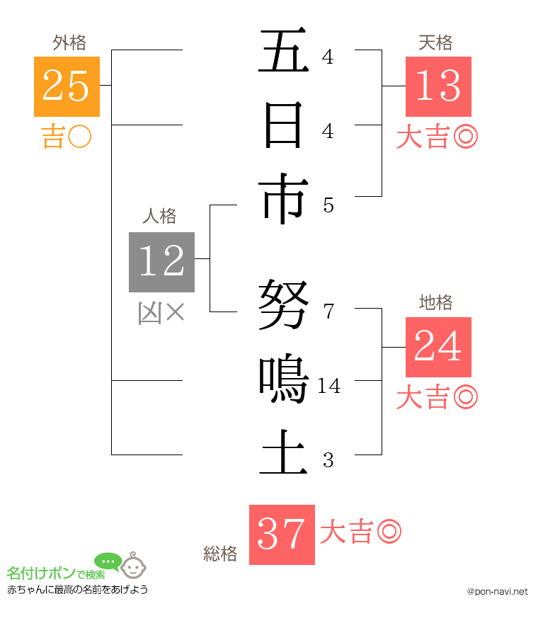 五日市 努鳴土さんの姓名判断結果