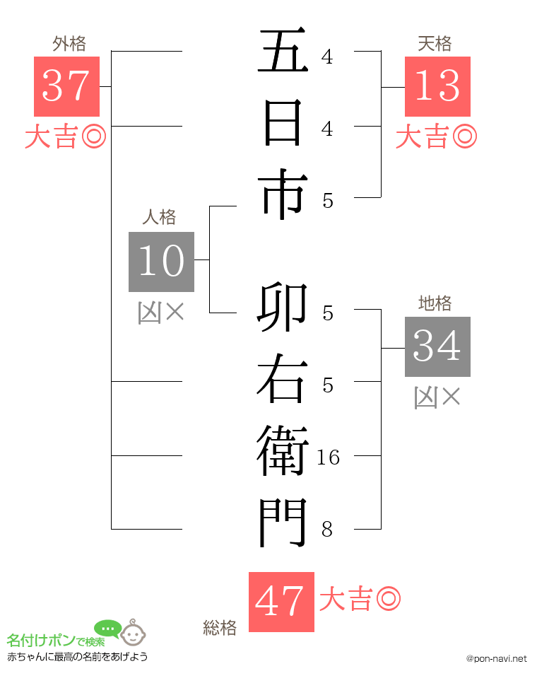 五日市 卯右衛門さんの姓名判断結果