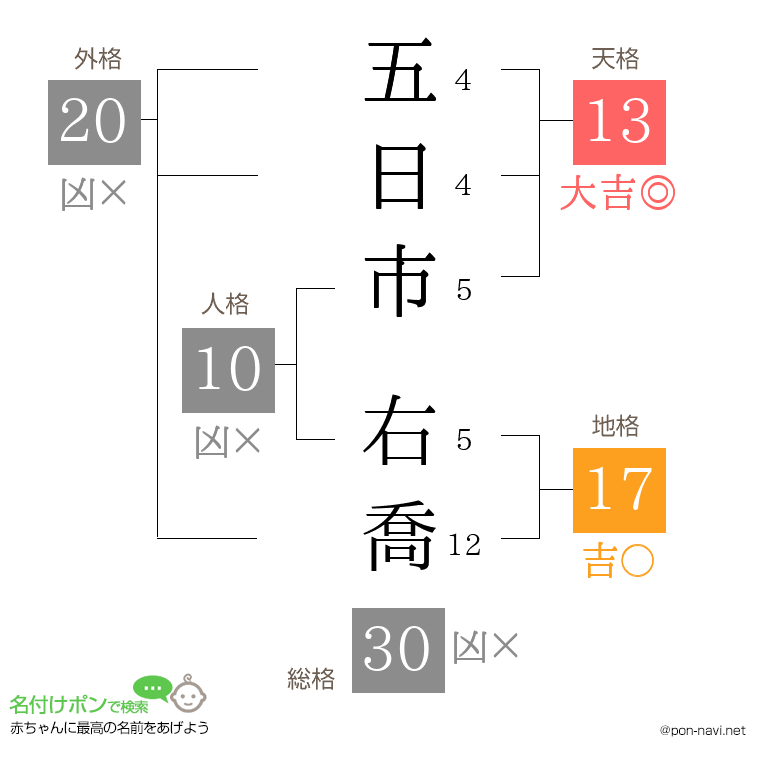 五日市 右喬さんの姓名判断結果