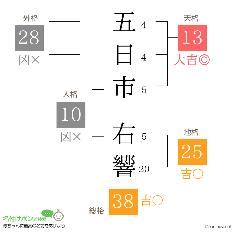 五日市 右響さんの姓名判断結果