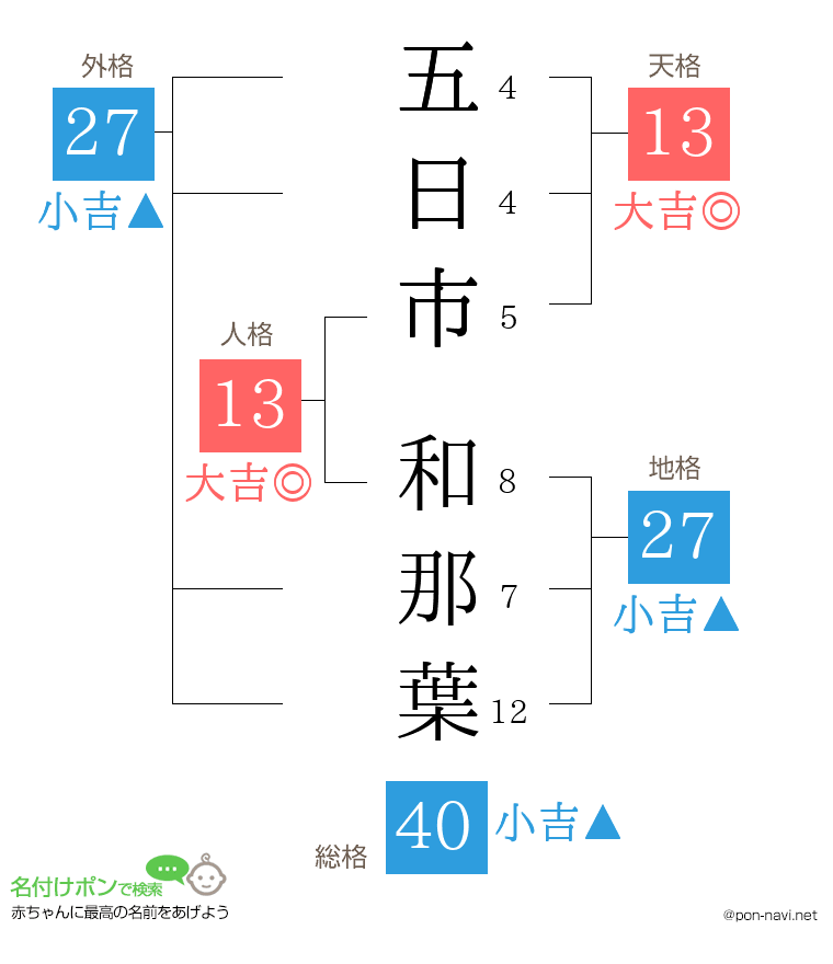 五日市 和那葉さんの姓名判断結果