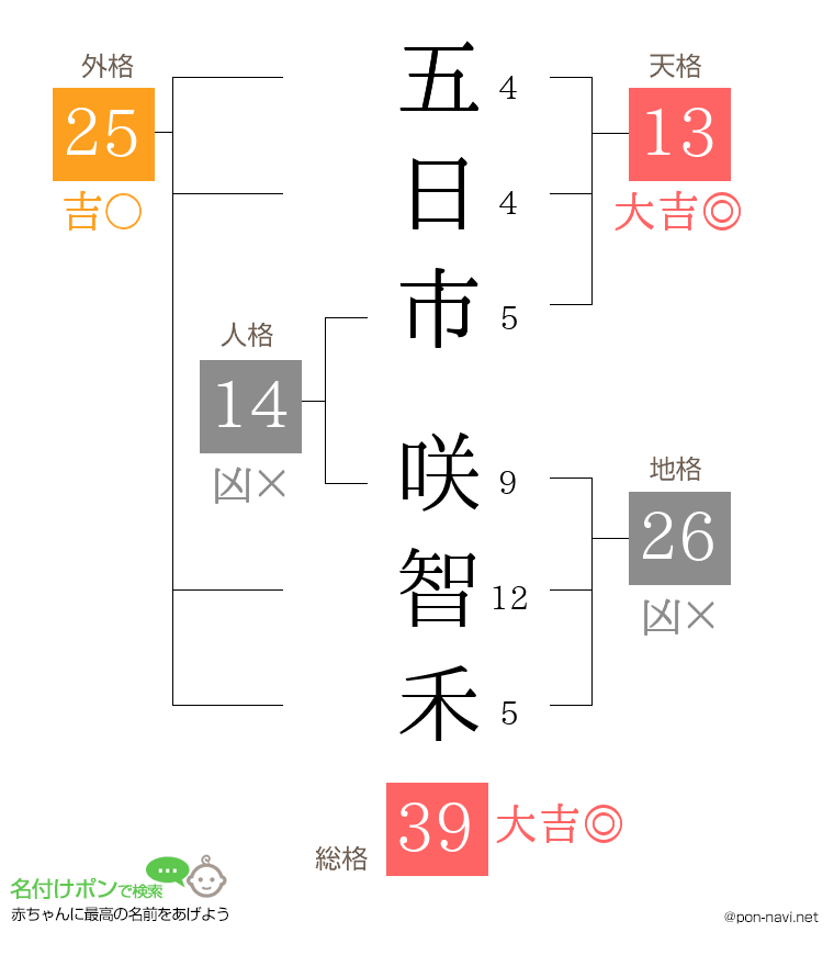 五日市 咲智禾さんの姓名判断結果