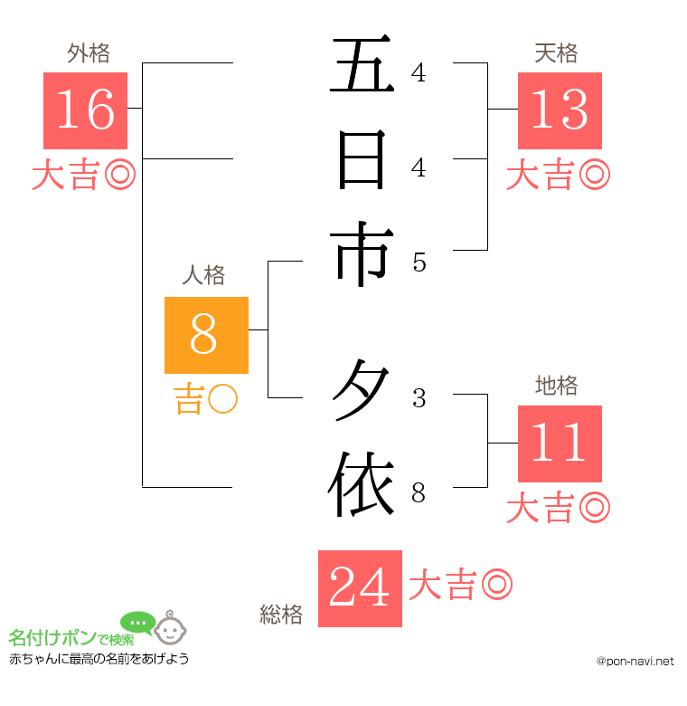 五日市 夕依さんの姓名判断結果