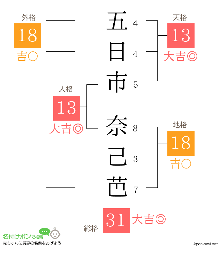 五日市 奈己芭さんの姓名判断結果