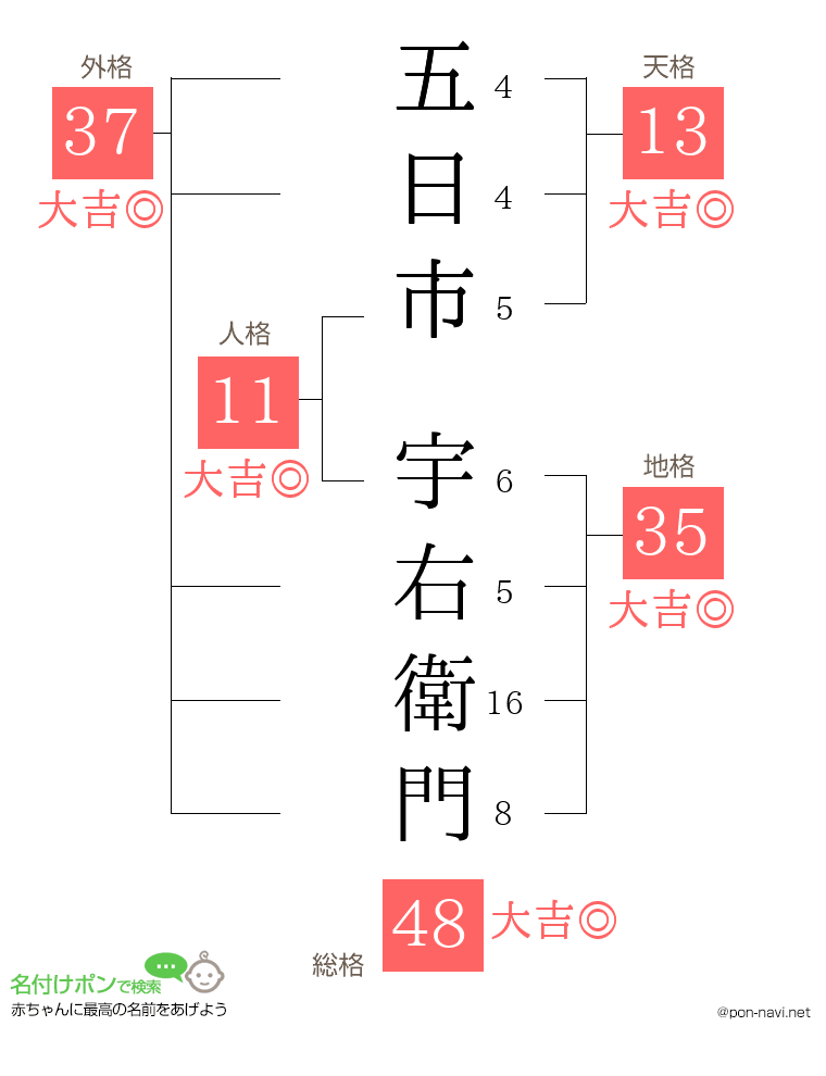 五日市 宇右衛門さんの姓名判断結果
