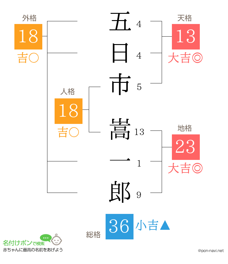 五日市 嵩一郎さんの姓名判断結果