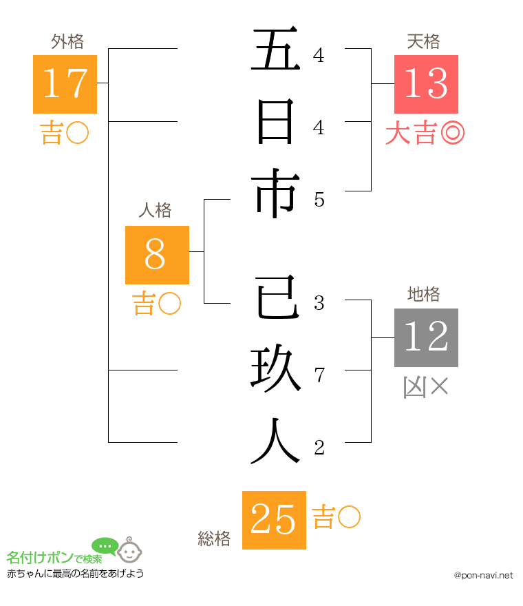 五日市 已玖人さんの姓名判断結果