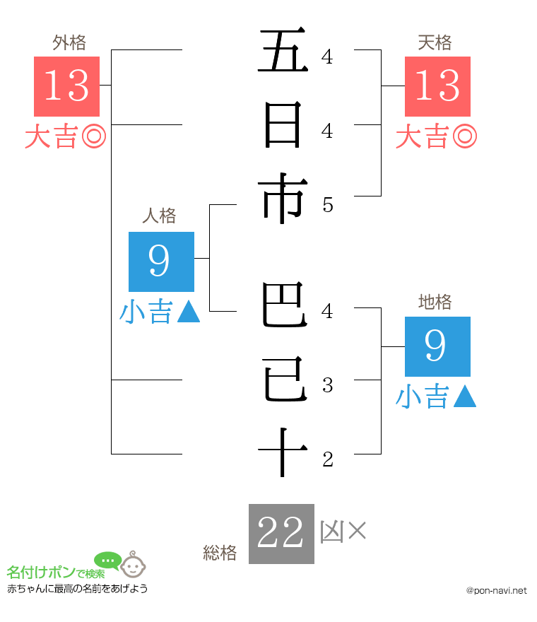 五日市 巴已十さんの姓名判断結果