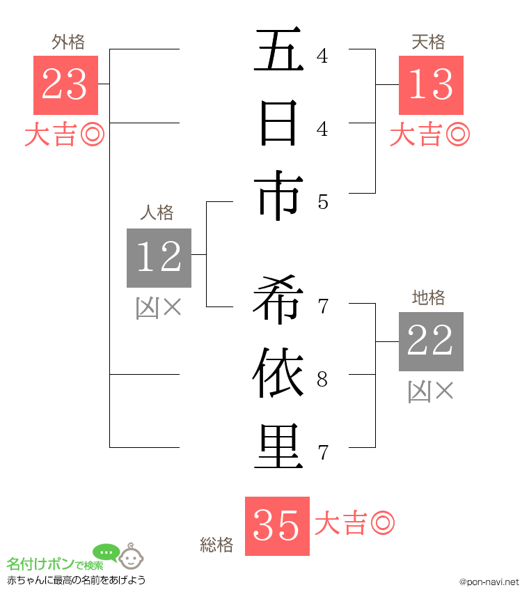 五日市 希依里さんの姓名判断結果