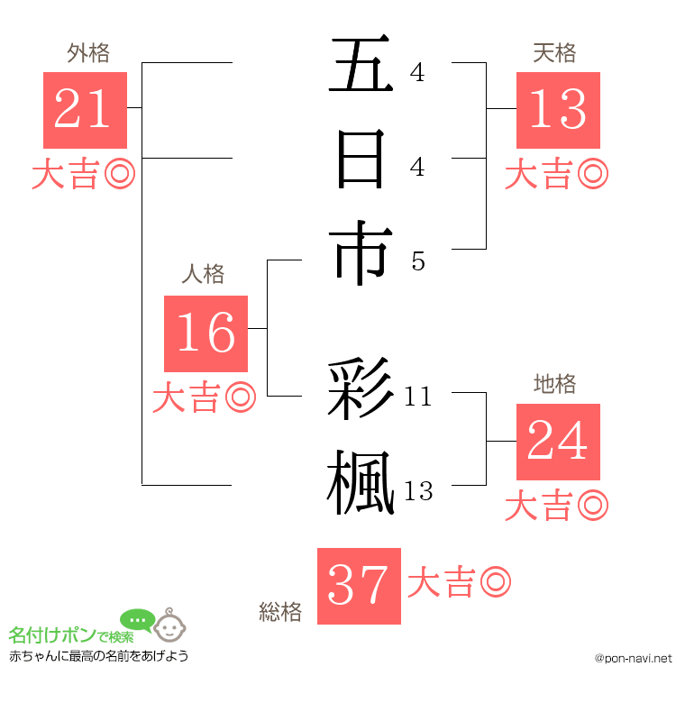 五日市 彩楓さんの姓名判断結果