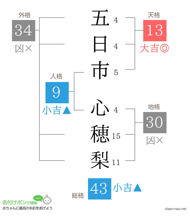 五日市 心穂梨さんの姓名判断結果