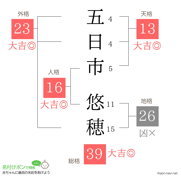 五日市 悠穂さんの姓名判断結果