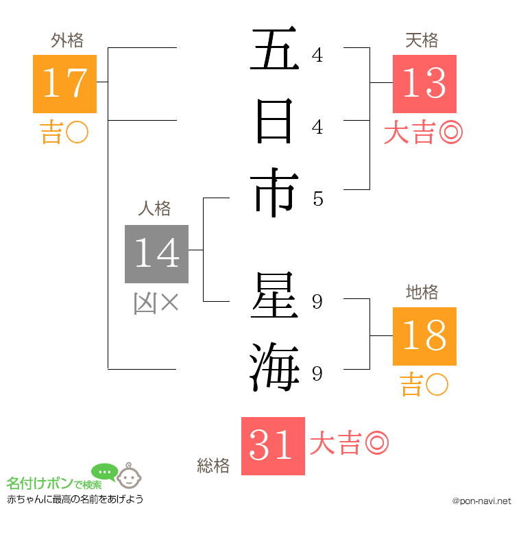 五日市 星海さんの姓名判断結果