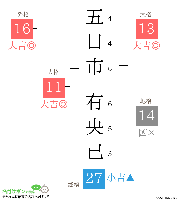 五日市 有央已さんの姓名判断結果