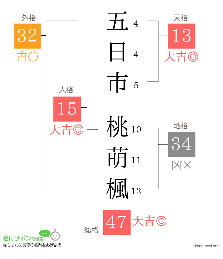五日市 桃萌楓さんの姓名判断結果