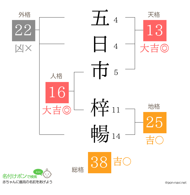 五日市 梓暢さんの姓名判断結果