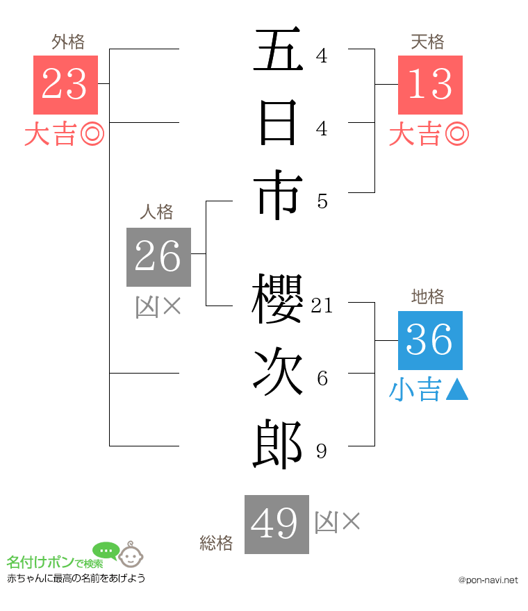 五日市 櫻次郎さんの姓名判断結果
