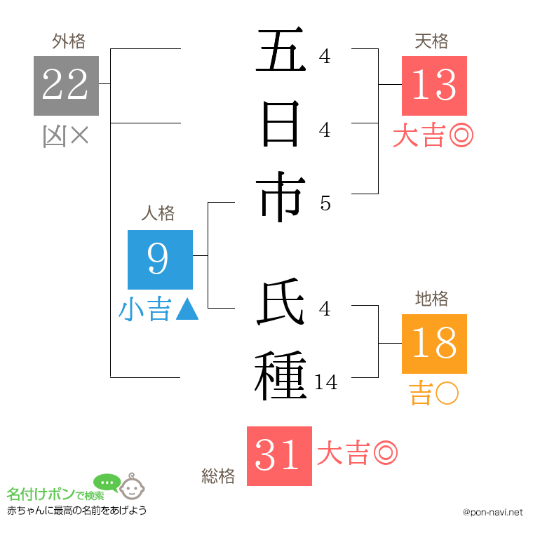 五日市 氏種さんの姓名判断結果