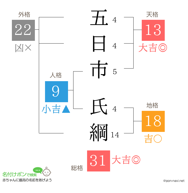 五日市 氏綱さんの姓名判断結果